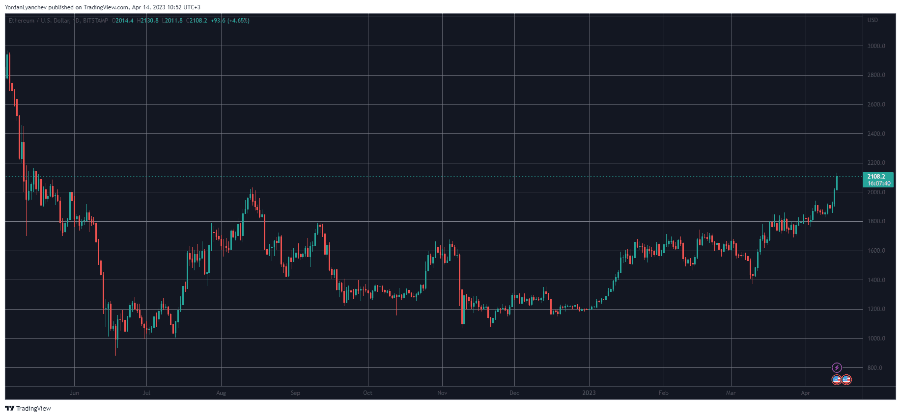 Ethereum’s Liquidations Triple Bitcoin’s as ETH Soars Past $2.1K