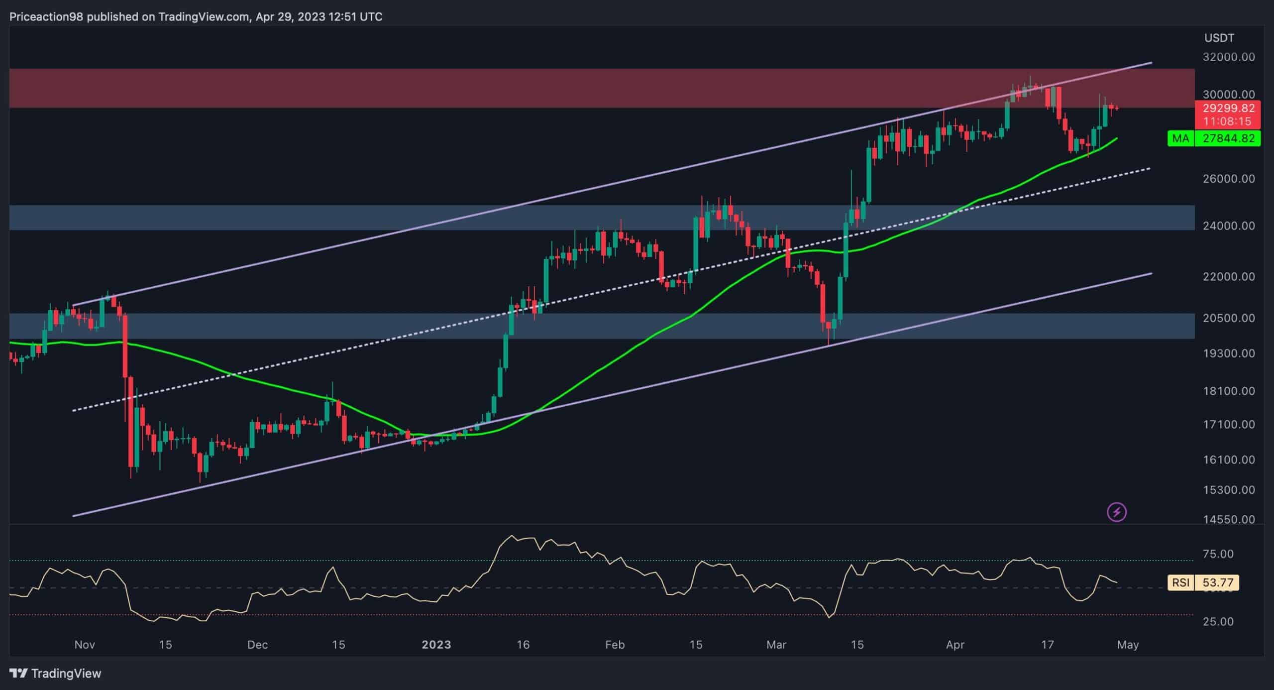 Following Massive Volatility, Will BTC Finally Break Above $30K? (Bitcoin Price Analysis)