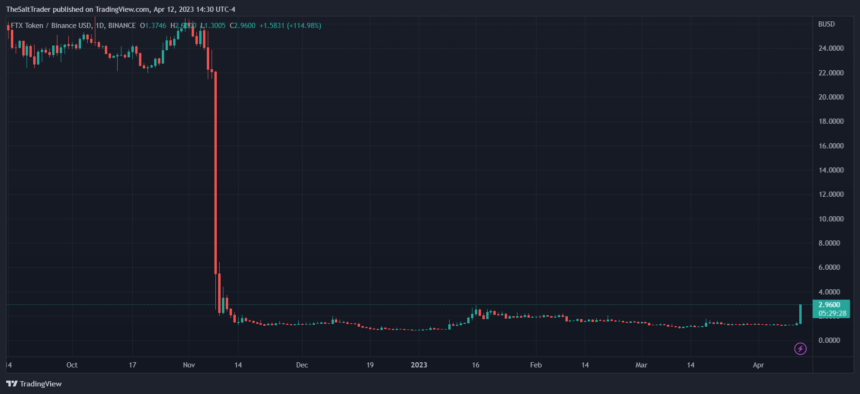 FTT Tokens Surges 45% As Crypto Exchange FTX Explores Reboot