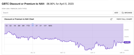 Grayscale Discount Continues To Recover, Good News For Bitcoin?