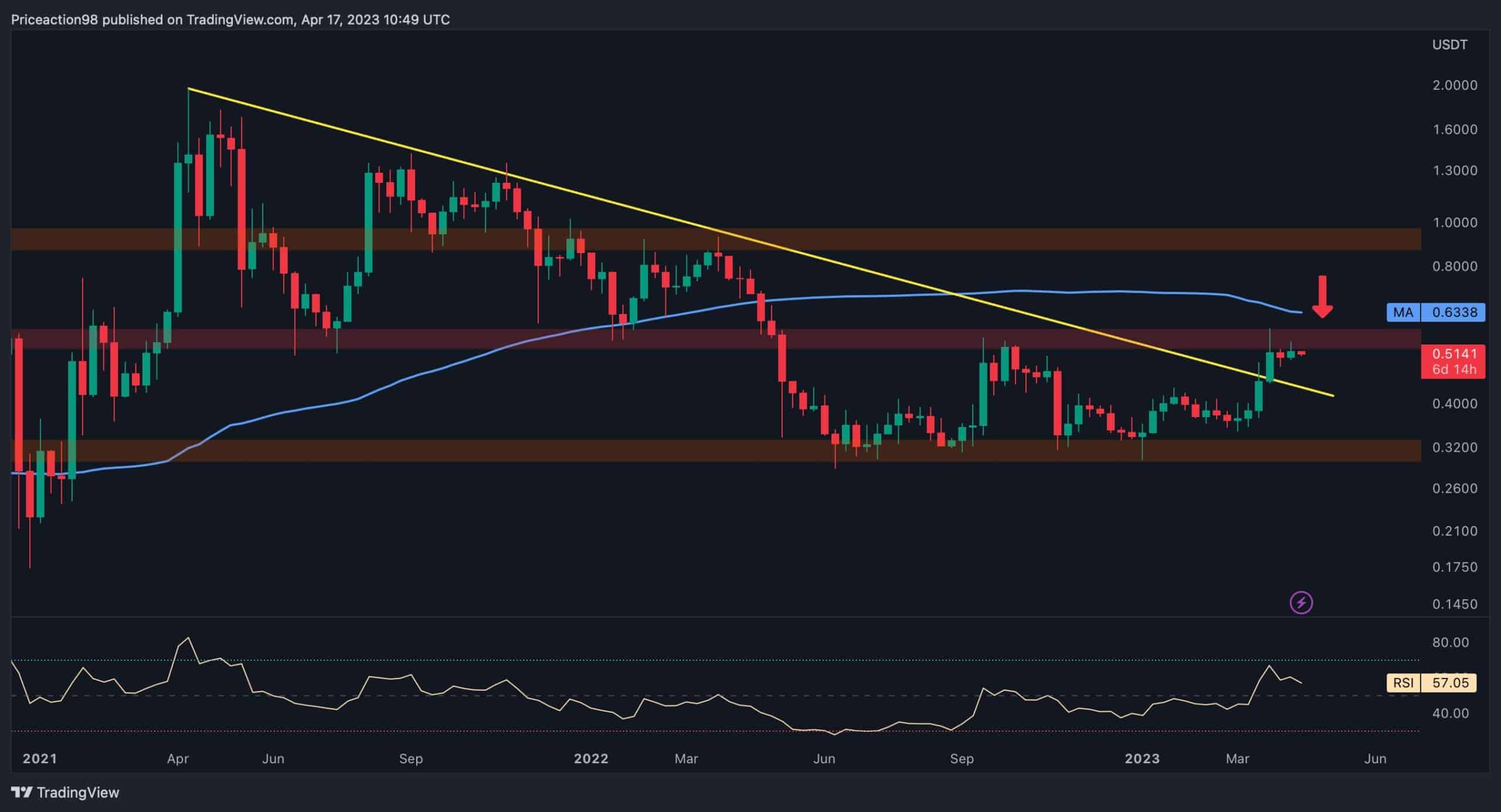 Here’s How Low XRP Can Go if $0.5 Fails to Hold (Ripple Price Analysis)