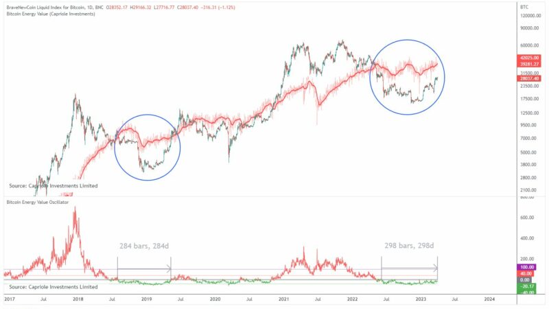 Here’s Why The Fair Price Of Bitcoin Currently Is $42,000: Renowned Analyst