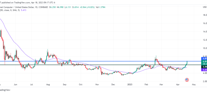 ICP Bulls On A 10-Day Joy Ride, When Does It Stop?