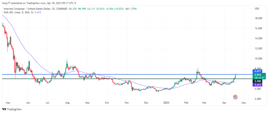 ICP Bulls On A 10-Day Joy Ride, When Does It Stop?