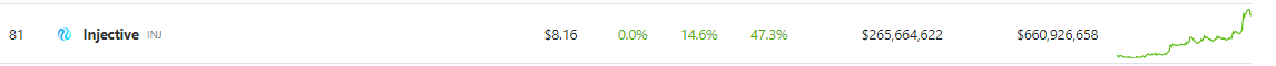 Injective Posts 46% Rally In Last 7 Days – Will INJ Keep Rising Next Week?