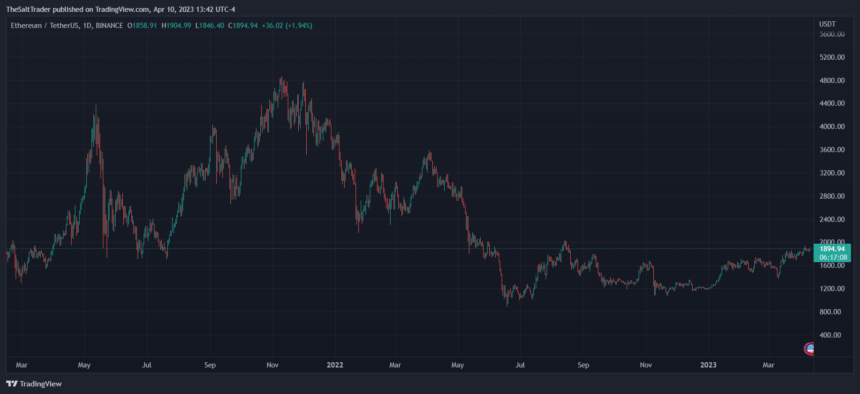 Is Ethereum Set to Rally After Shanghai? Data Suggests Bullish Sentiment