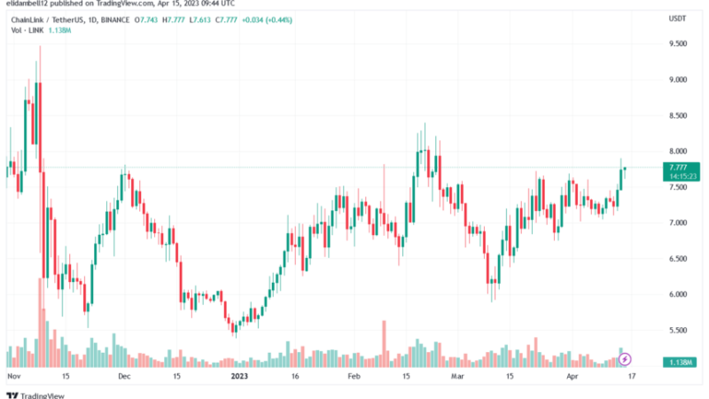 LINK Price Suffers A Slight Decline – Will It Surpass The $8 Mark?