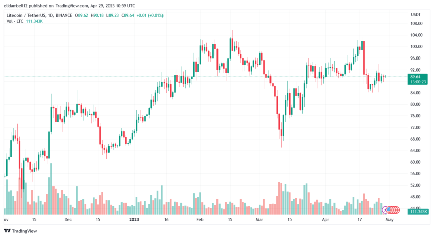 Litecoin Enters The Green Zone As Crypto Market Rebounds