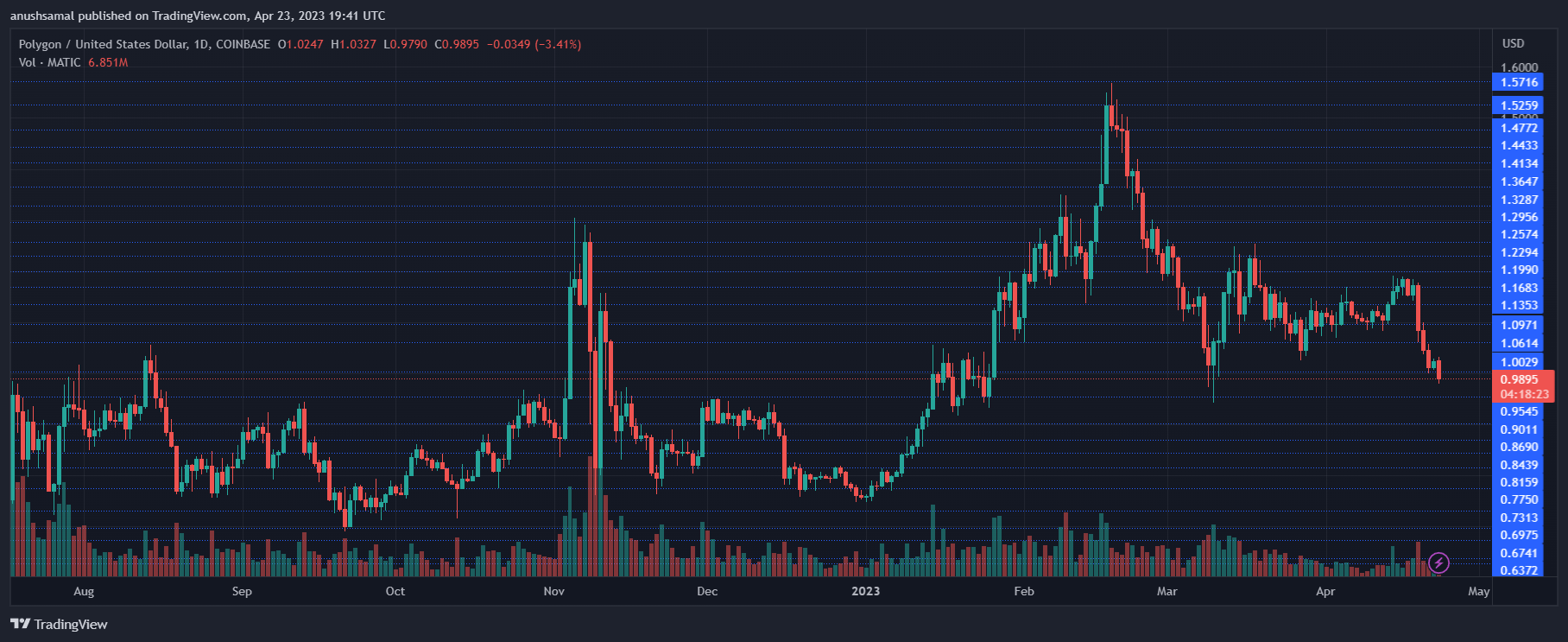 MATIC Below Key Support Levels: What’s Next?