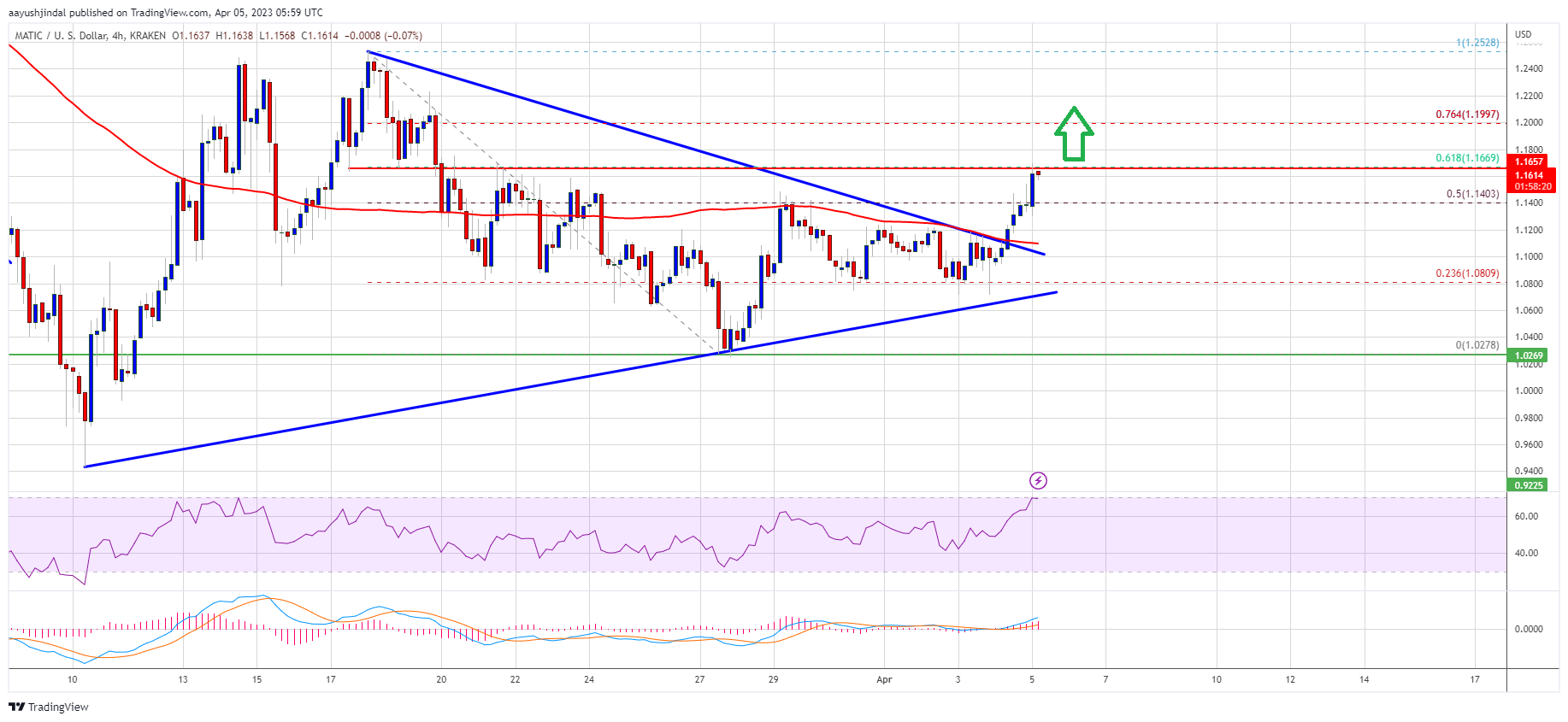 MATIC Price Prediction: Why Polygon Could Surge To $1.25