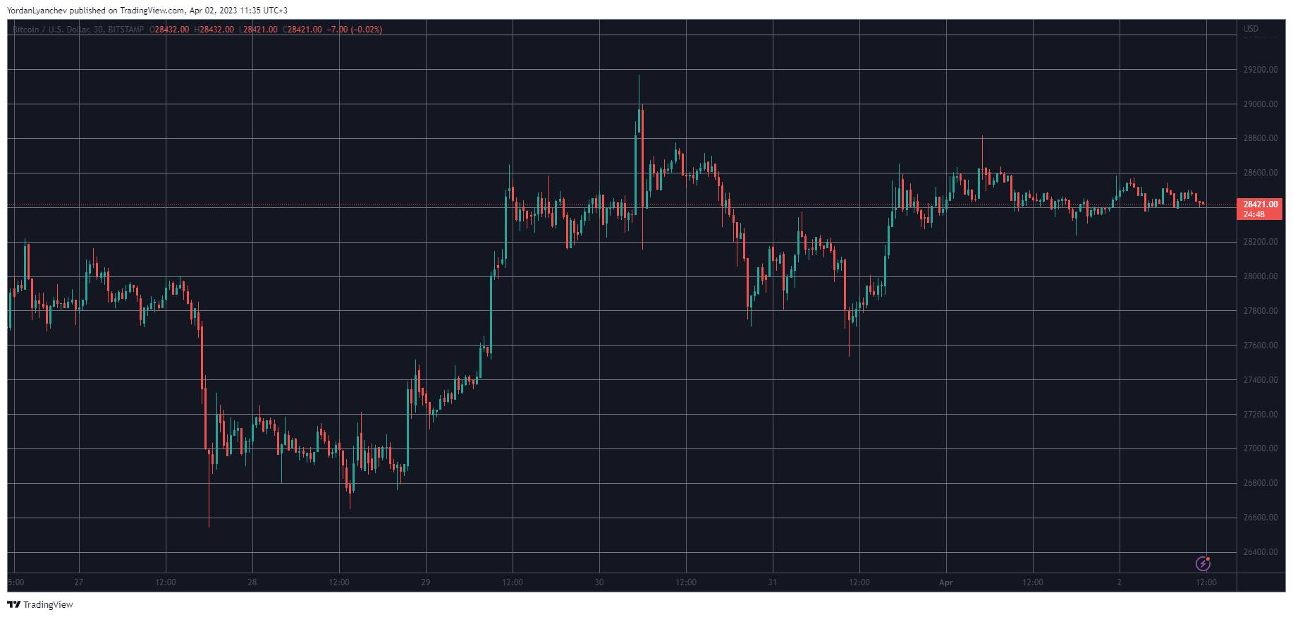 Memecoin Market Watch: Dogecoin Skyrockets 9%, Shiba Inu Up 5%