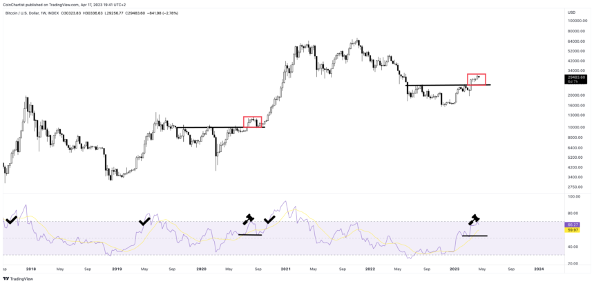 Not So Fast: Bitcoin Strength Fails To Breach This Key Bullish Level