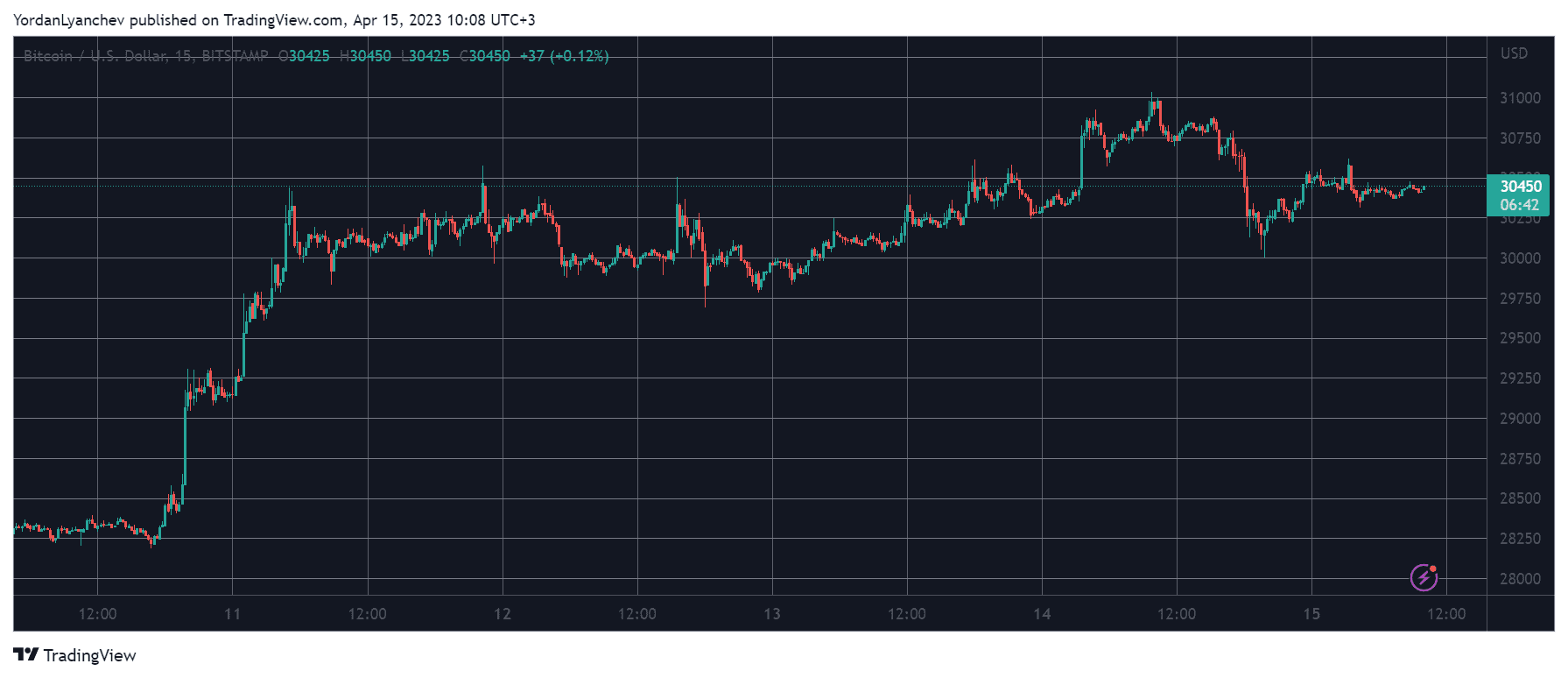 OKB Explodes 16% to Chart 2-Month High, Bitcoin Maintains $30K (Weekend Watch)