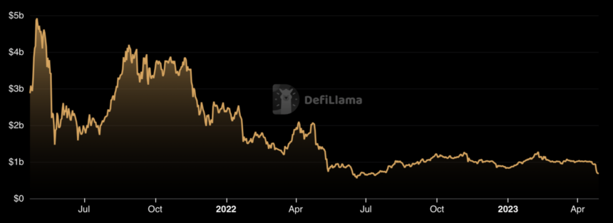 PancakeSwap (CAKE) Plummets 24% Amidst Debate Over Reduced Staking Rewards