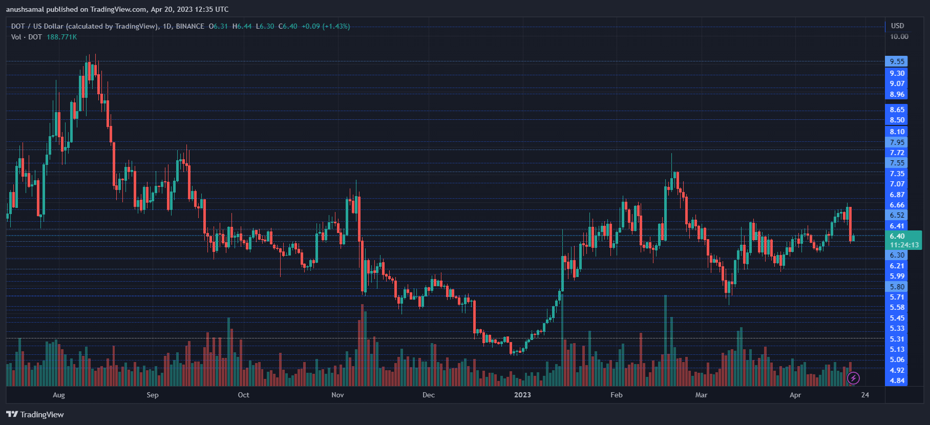 Polkadot Bears Are Back, Can DOT Revisit $7 Soon?