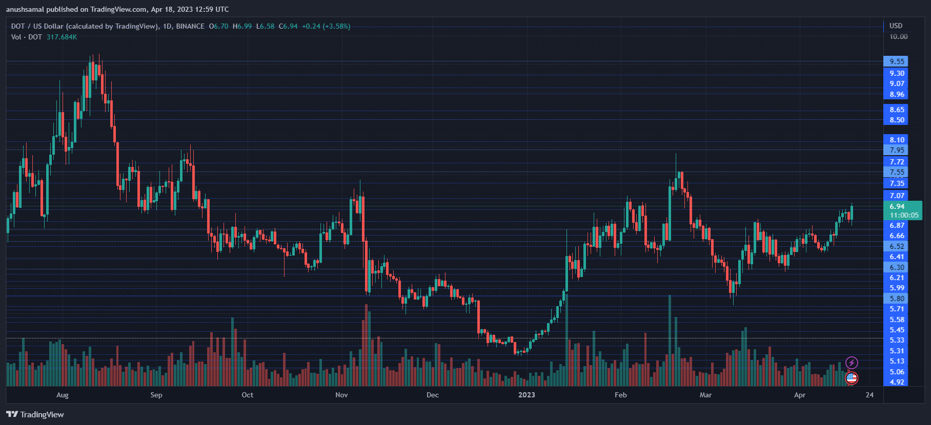 Polkadot Can Reach $8 If It Clears This Overhead Bearish Block