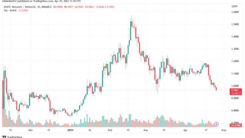 Polygon (MATIC) Continues To Plunge; Why Are The Bears Still Dominant?