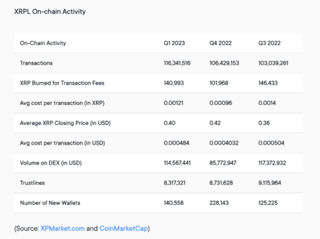 Ripple’s Q1 Report Shows That Investors Are Still Bullish On XRP, Here’s Why