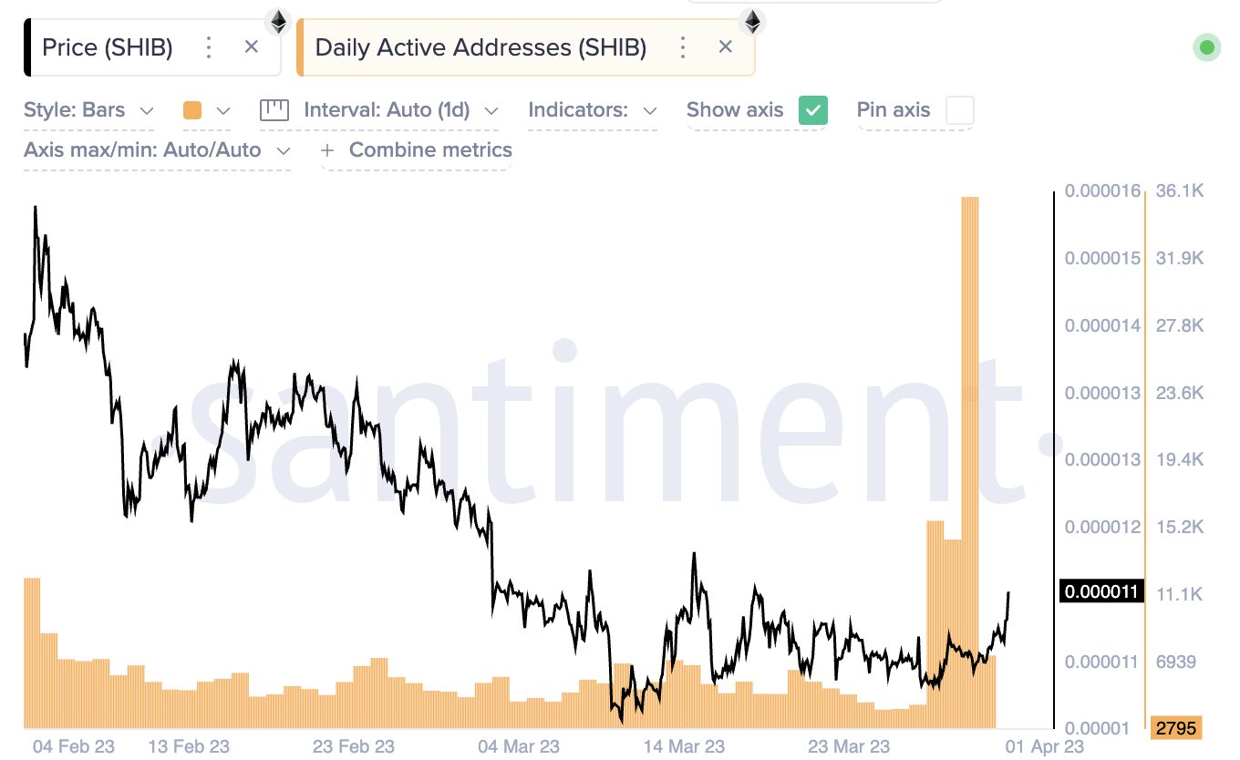 Shiba Inu Fundamentals Look Strong, When Will SHIB Price Follow?
