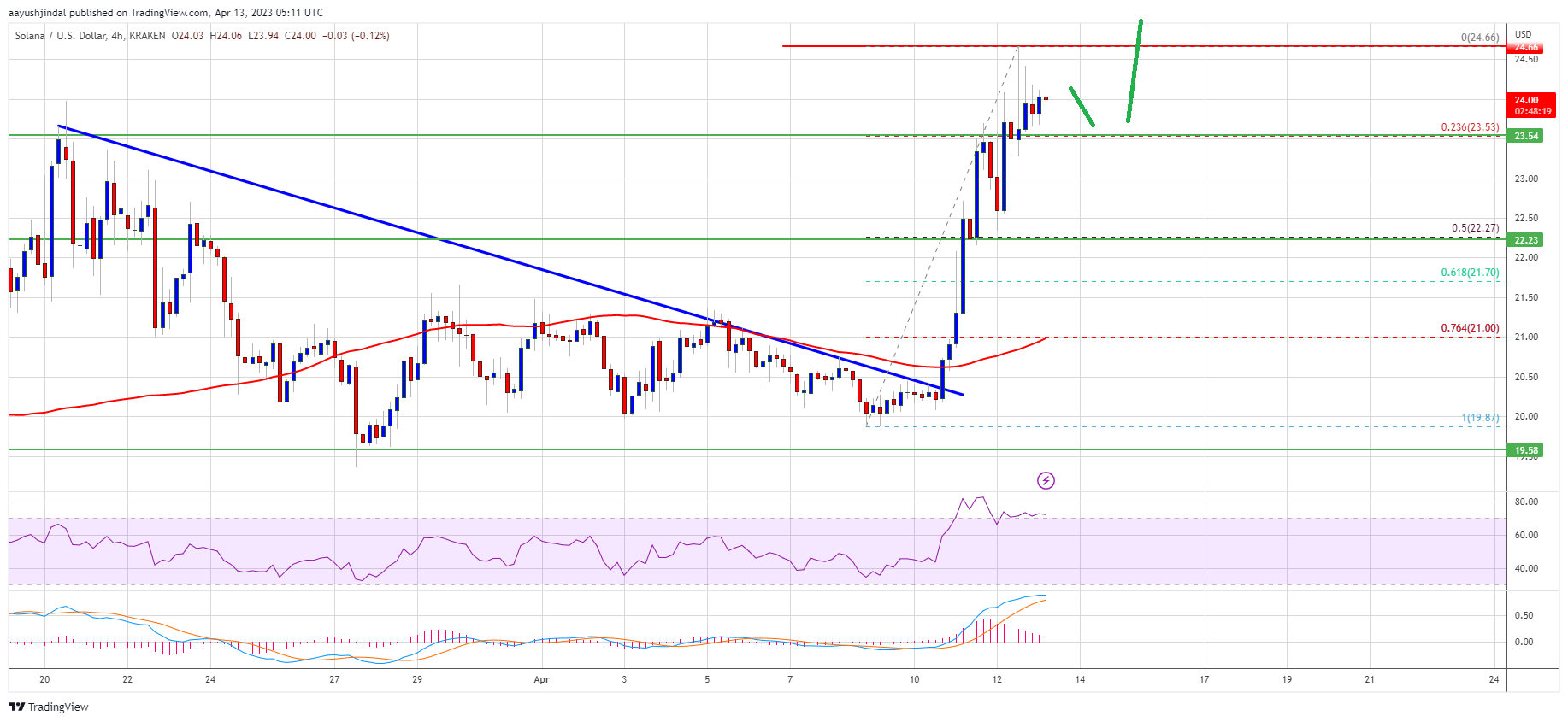 SOL Price Prediction: Solana Rally Seems Far From Over, $30 Soon?