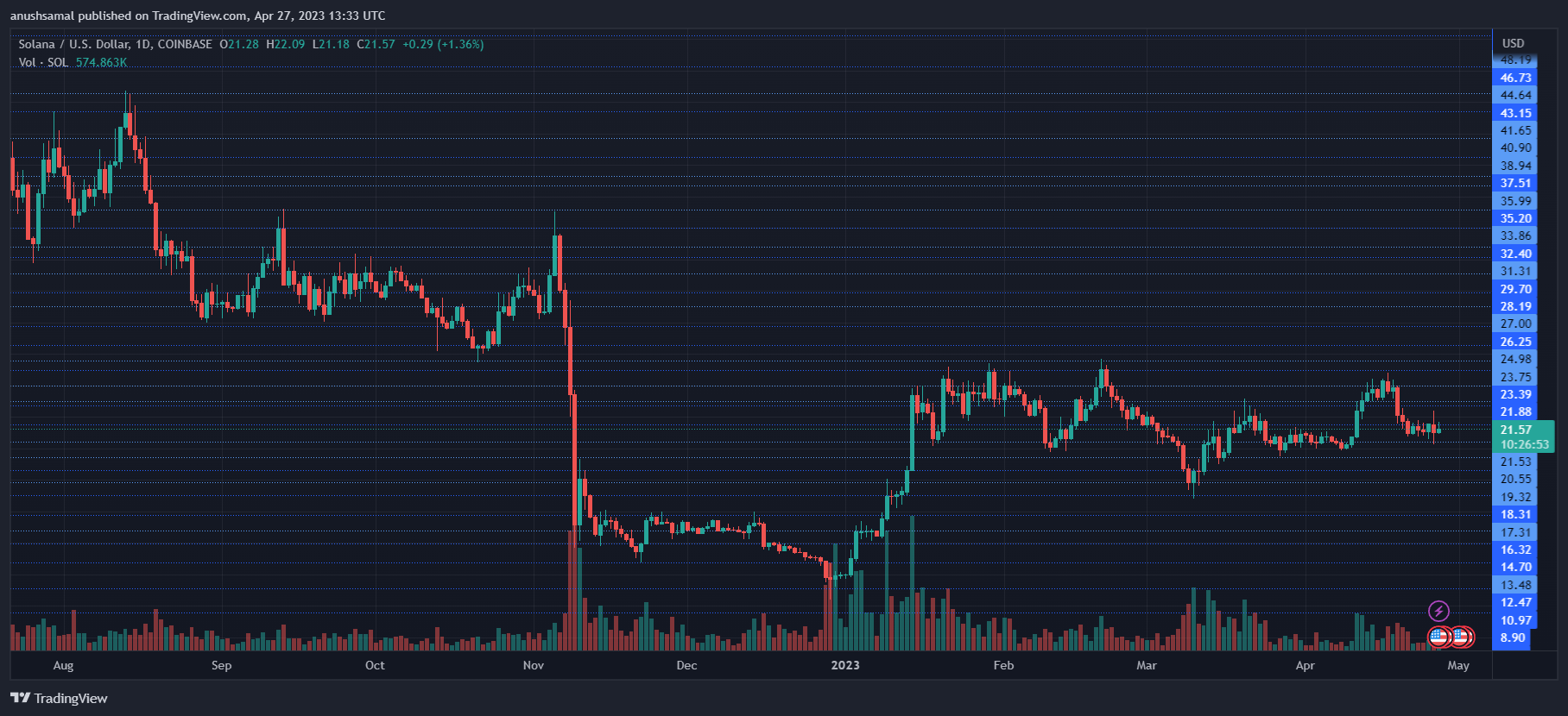 Solana Can Rally Over 20% If It Breaches This Level
