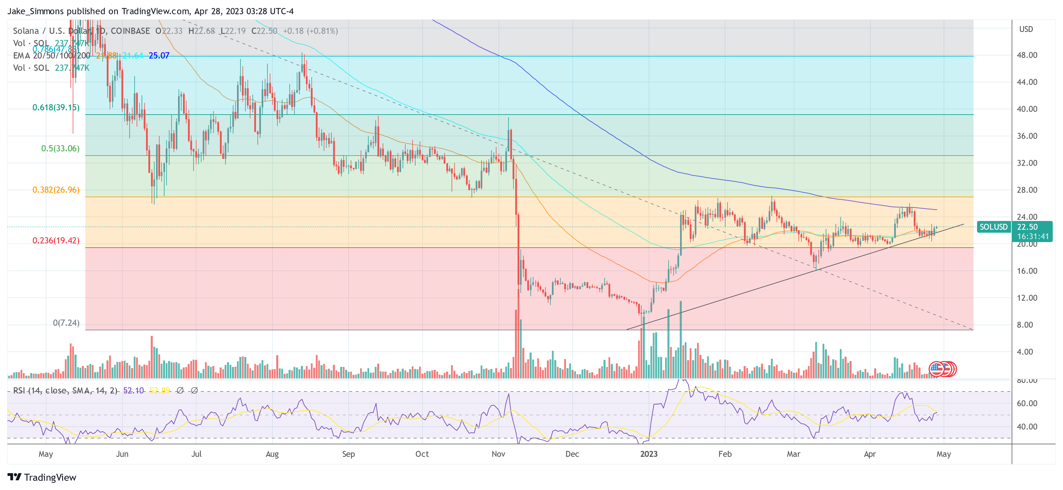 Solana (SOL) Price Holds Ultra Strong, Bulls Target $25 Today?