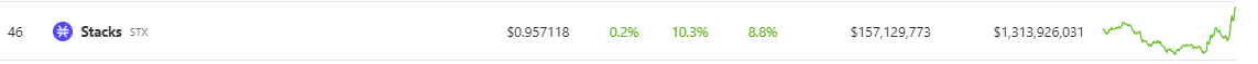 Stacks (STX) Pulls Ahead Of Top 50 Altcoins With 10% Price Spike