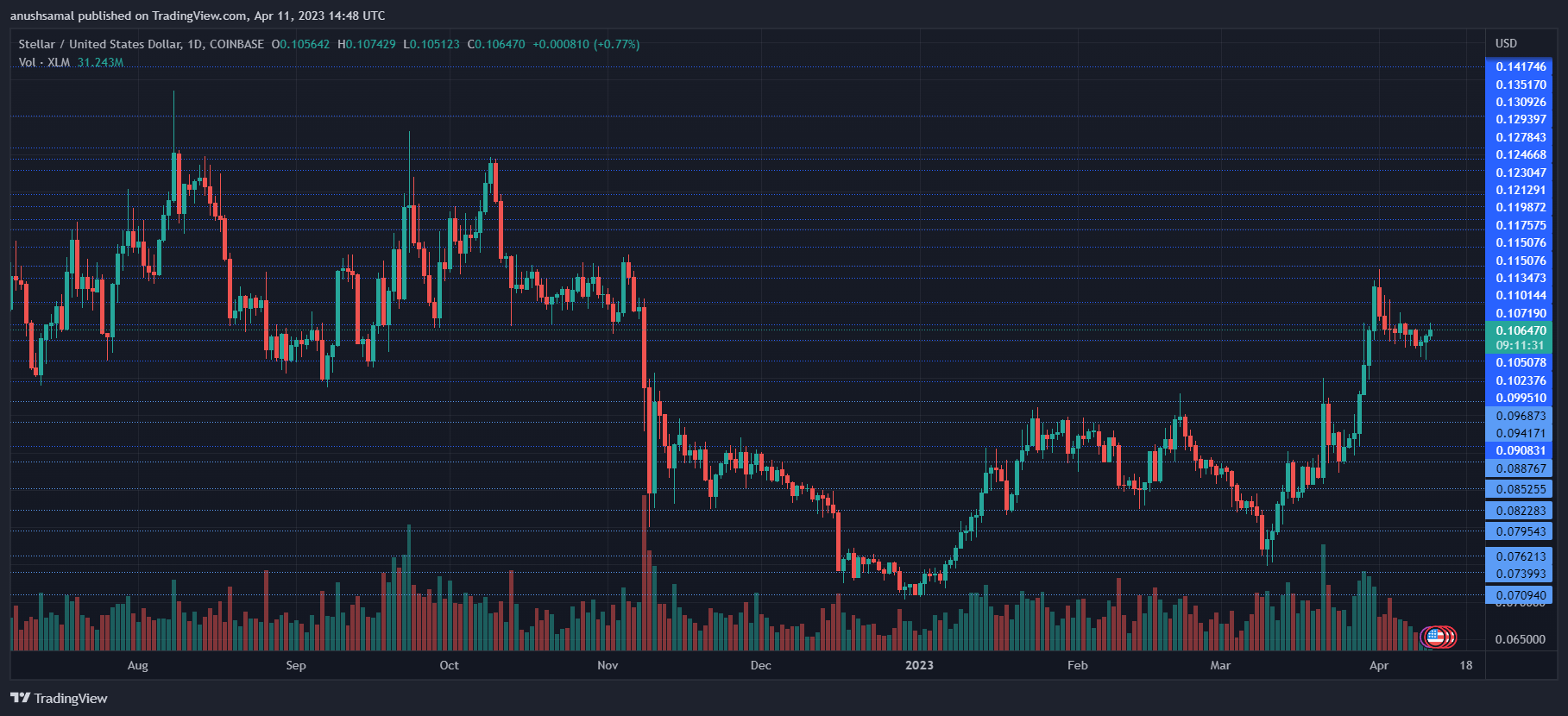 Stellar Breaks Long-Term Resistance, Recovery Underway?