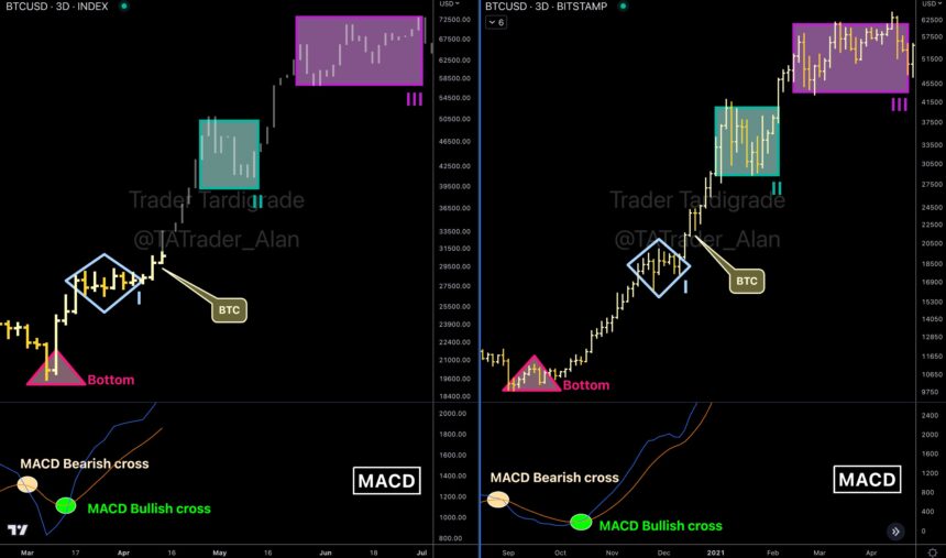 The Rise Of Bitcoin Continues: Trader Predicts $60k-$70k Range After Consolidation