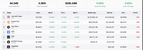 These Cryptocurrencies Are Well-Positioned To See Gains Ahead Of Ethereum’s Upgrade