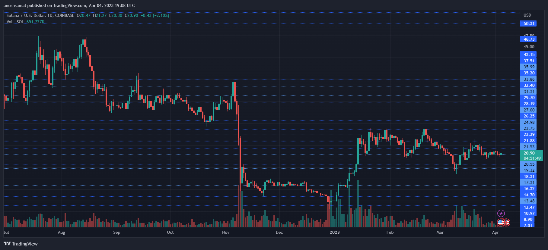 This Could Be The Next Target For Solana As Price Turns Bullish