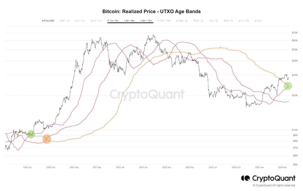 This Highly Profitable Bitcoin Cross Has Just Formed Again