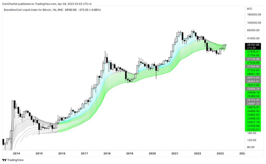 This “Super” Bitcoin Technical Tool Says Limited Resistance Remains