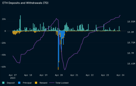 Total Ethereum (ETH) Locked Hits New Highs On Increase In Deposits Over Withdrawals