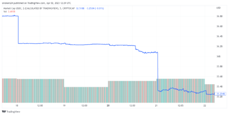 USDC Market Cap Dips By $10 Billion In 2 Weeks – Here’s Why