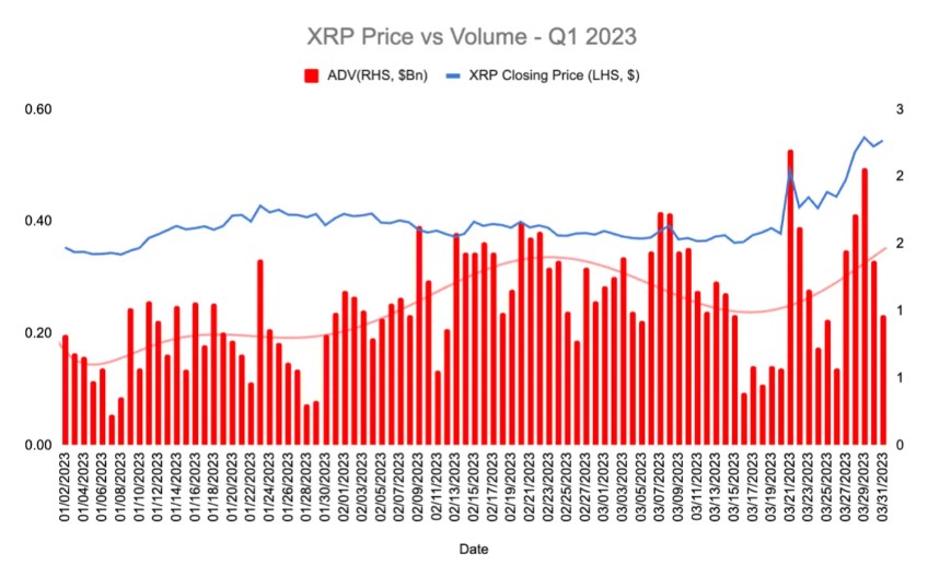 XRP Dominates The Market: ADV On Centralized Exchanges Surged by 46% In Q1 2023, Report