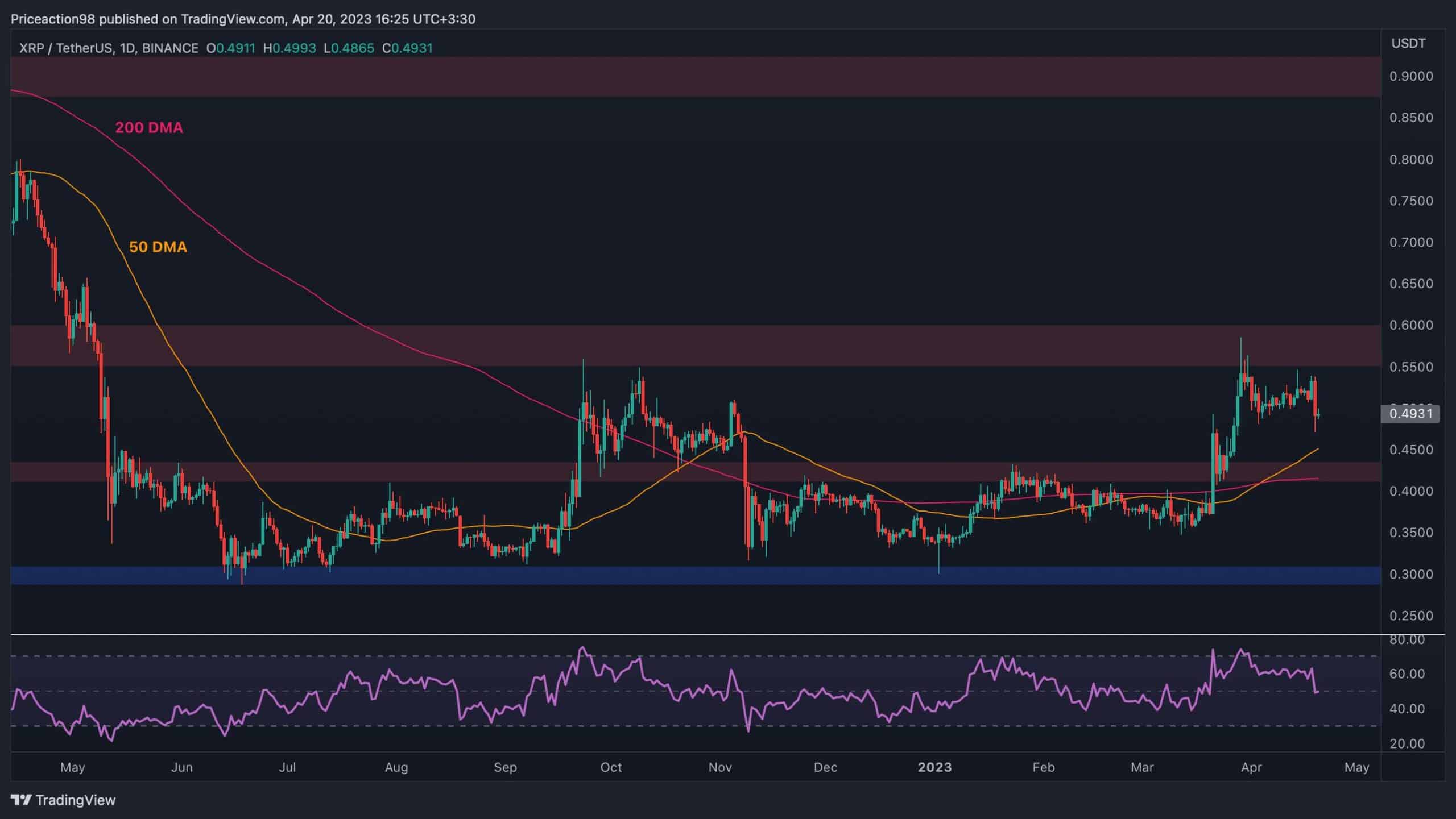 XRP Loses Critical $0.5 Support Level, Here’s the Next Bearish Target (Ripple Price Analysis)