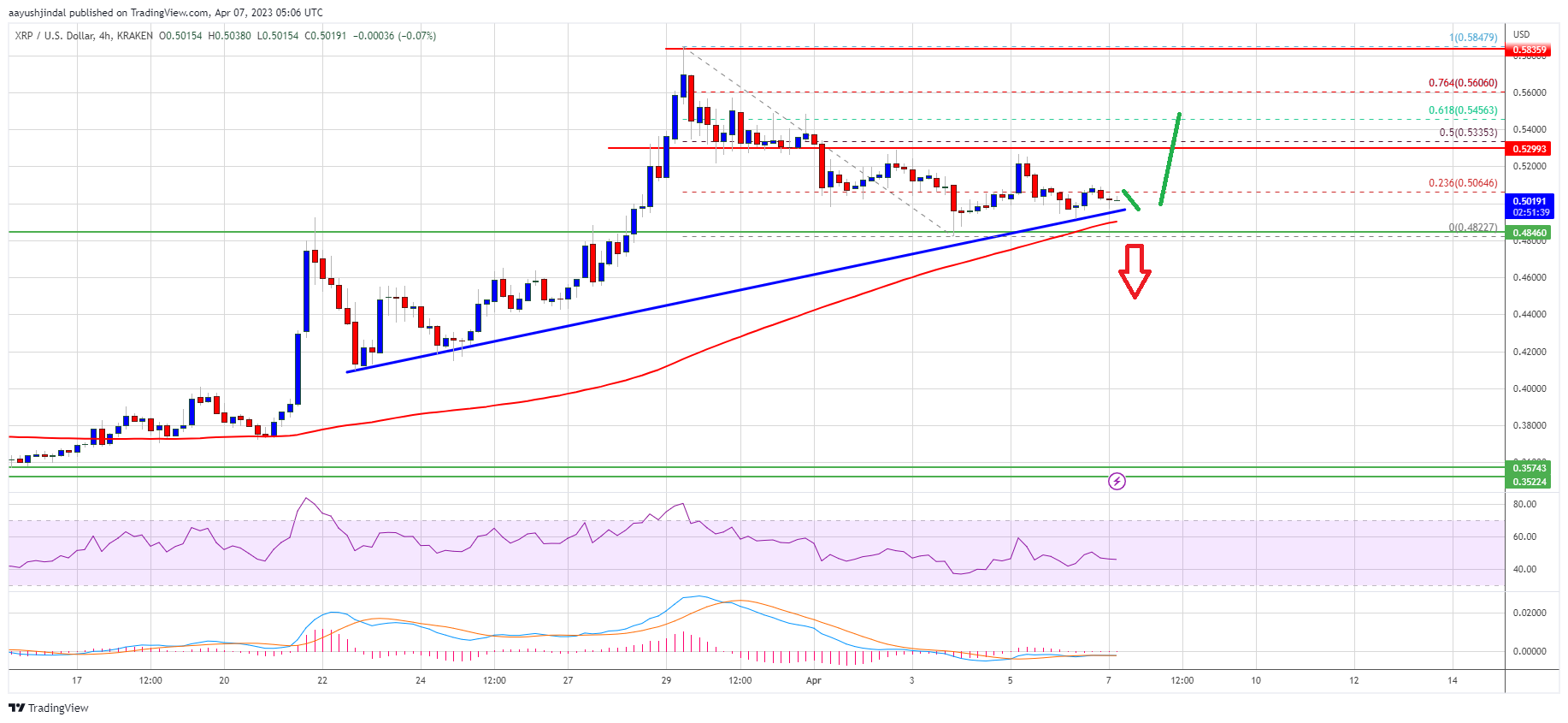 XRP Price Prediction: Ripple Near Make-or-Break Levels, $0.5 Is The Key