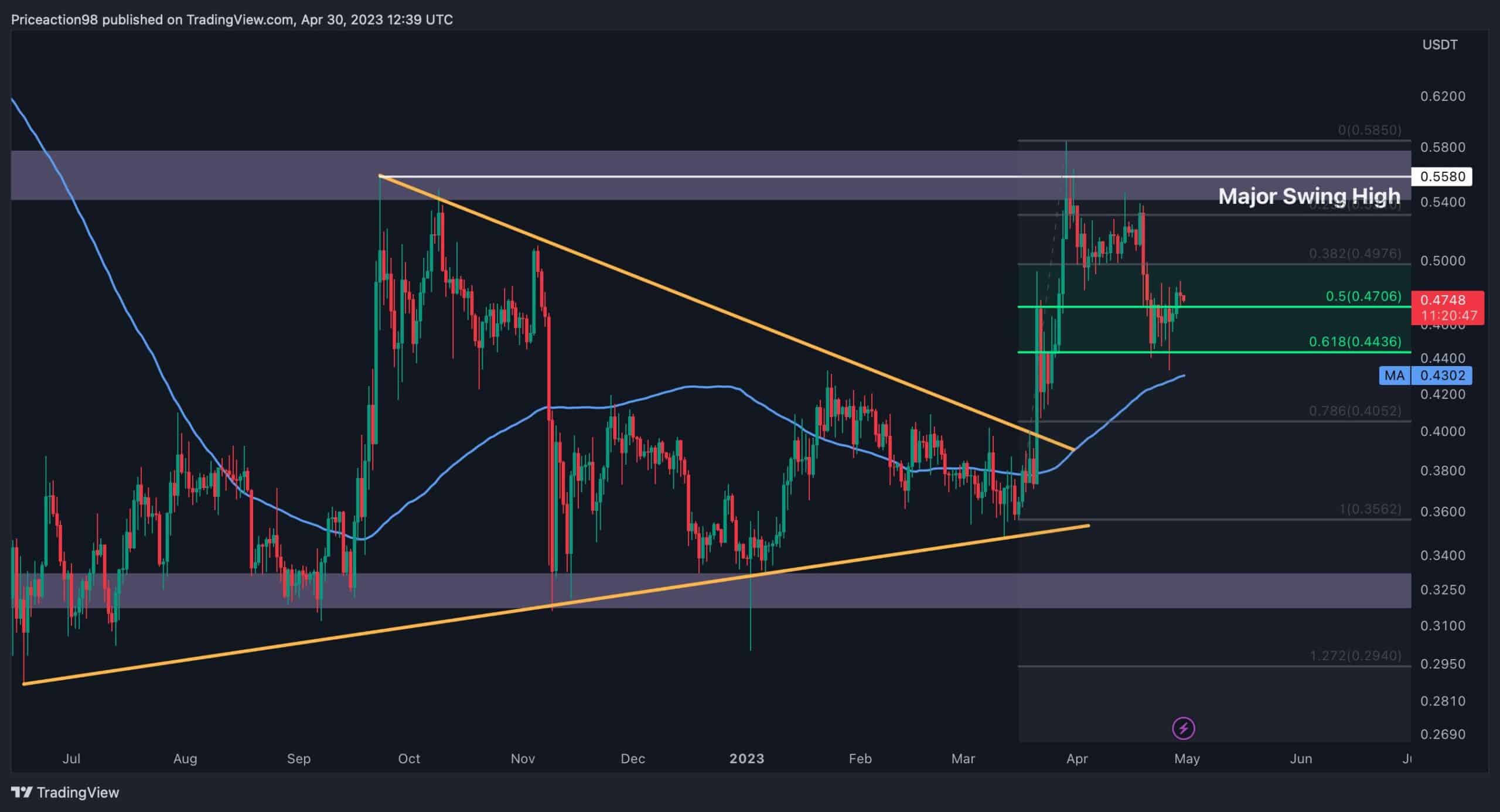 XRP Stuck in Limbo, Will $0.5 Fall Soon or is Another Crash Coming? (Ripple Price Analysis)