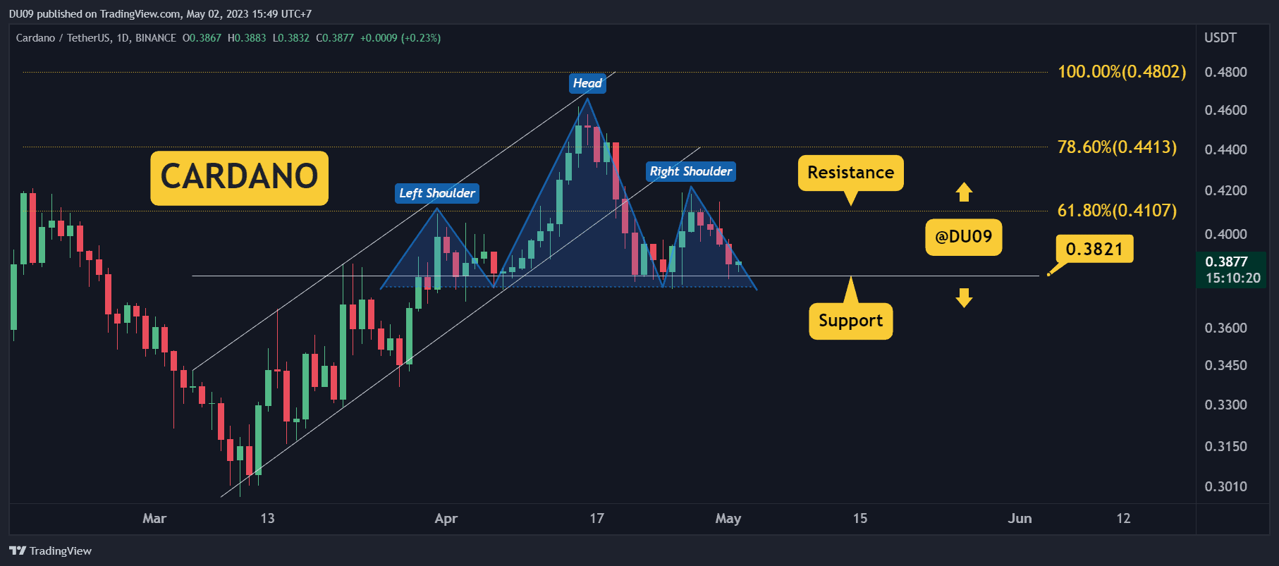 ADA Fails at $0.40 as Market Slows Down, is $0.35 Incoming? (Cardano Price Analysis)