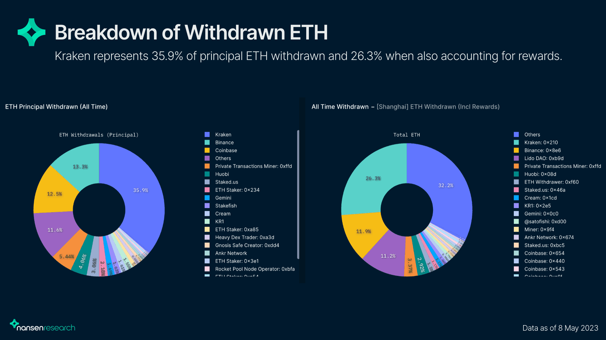 Analyzing Ethereum Post-Shapella Upgrade: Nansen