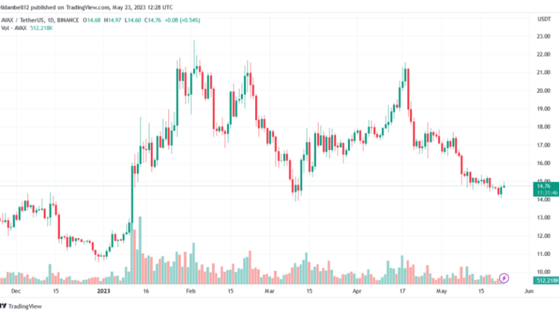 Avalanche (AVAX) Trading Volume Skyrockets Amid Sustained Price Growth