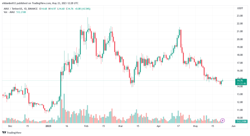 Avalanche (AVAX) Trading Volume Skyrockets Amid Sustained Price Growth