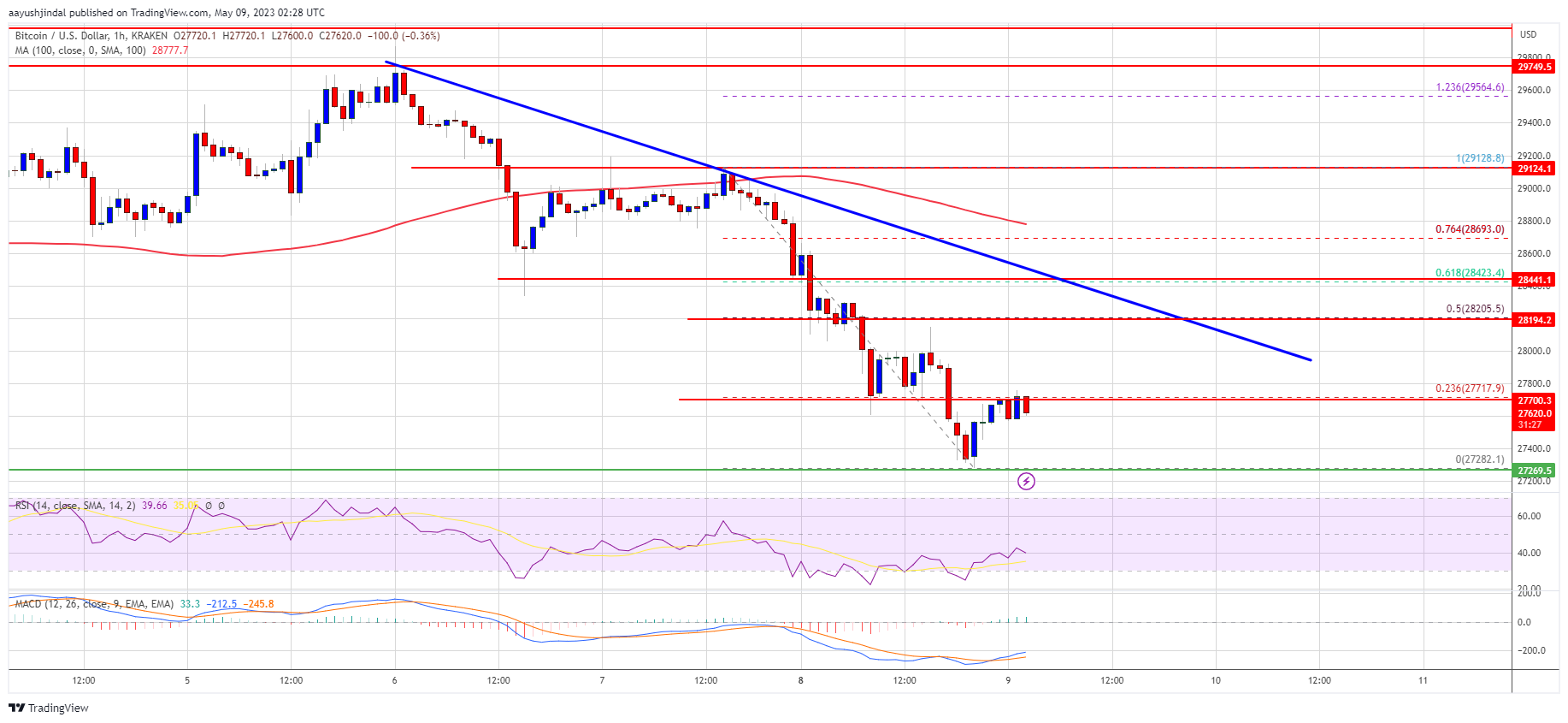 Bitcoin Bears Gains Strength – Is This Renewed Downtrend or Just Correction