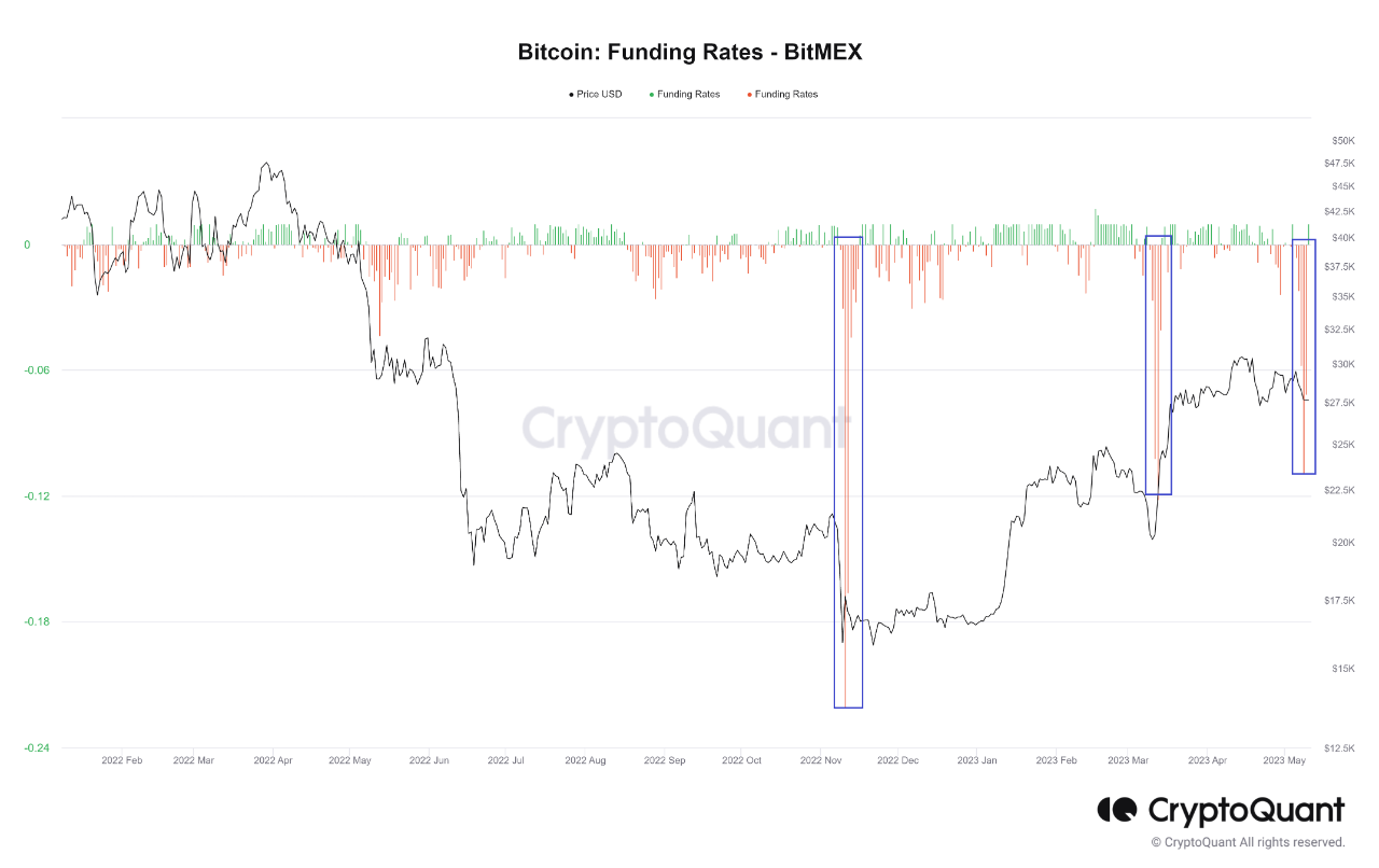 Bitcoin Funding Rates On BitMEX Turn Deep Red, Here’s Why This Is Bullish