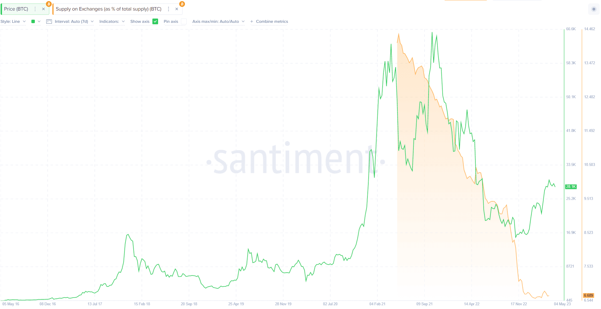 Bitcoin Held on Exchanges Drops to 5-Year Lows: Santiment