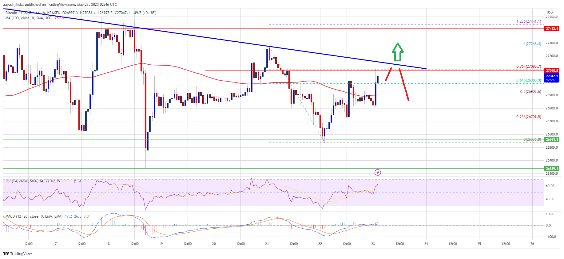 Bitcoin Price At Key Juncture, What Could Trigger Strong Increase