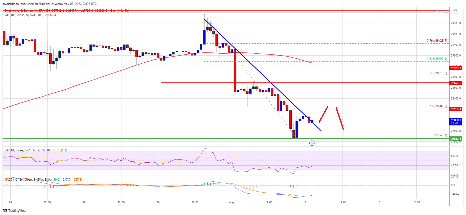 Bitcoin Price Continues Slide As Crypto Market Sentiment Takes Hit