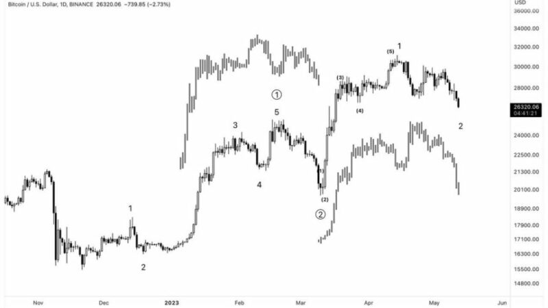 Bitcoin Price Double Fractal Points To “Extended” Parabolic Rally
