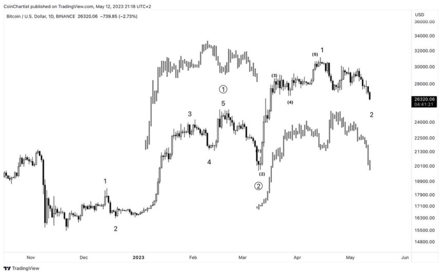 Bitcoin Price Double Fractal Points To “Extended” Parabolic Rally
